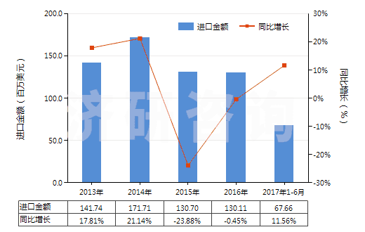 2013-2017年6月中國加強(qiáng)或與紡織材料合制硫化橡膠管(不帶附件、硬質(zhì)橡膠除外)(HS40093100)進(jìn)口總額及增速統(tǒng)計(jì)